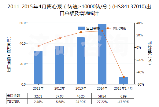 2011-2015年4月離心泵（轉(zhuǎn)速≥10000轉(zhuǎn)/分）(HS84137010)出口總額及增速統(tǒng)計(jì)